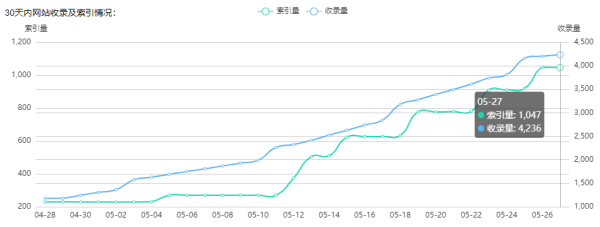 搜狗站长工具后台所展现的收录量与索引量的状况